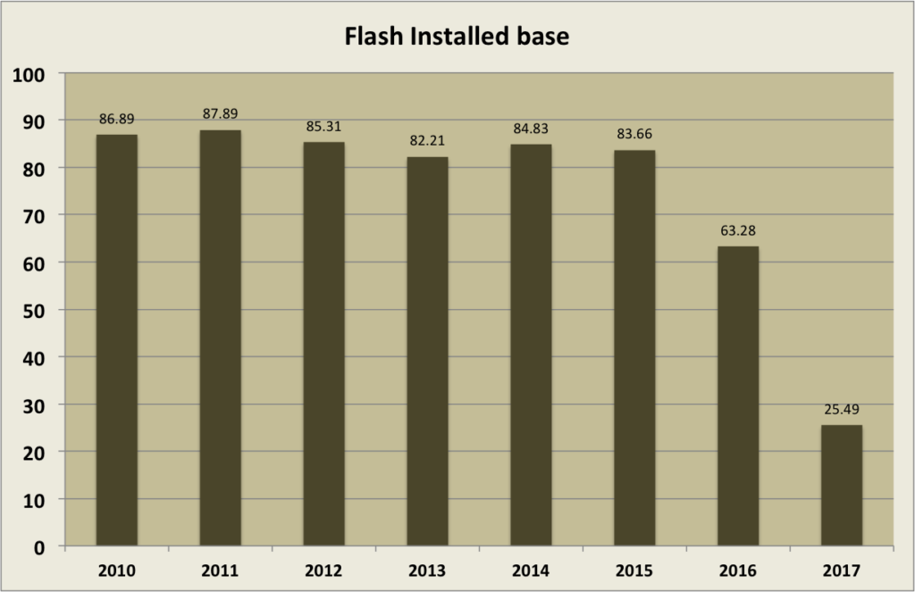 Adobe Flash plugin user base as percentage of users on this site.